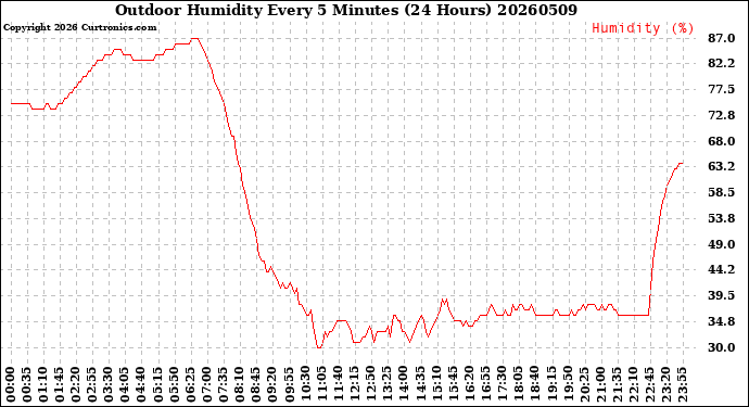 Milwaukee Weather Outdoor Humidity<br>Every 5 Minutes<br>(24 Hours)