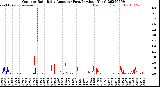 Milwaukee Weather Outdoor Rain<br>Daily Amount<br>(Past/Previous Year)