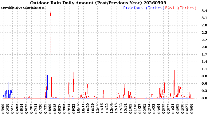 Milwaukee Weather Outdoor Rain<br>Daily Amount<br>(Past/Previous Year)