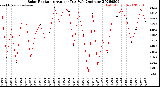 Milwaukee Weather Solar Radiation<br>Avg per Day W/m2/minute