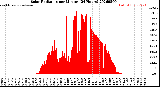 Milwaukee Weather Solar Radiation<br>per Minute<br>(24 Hours)