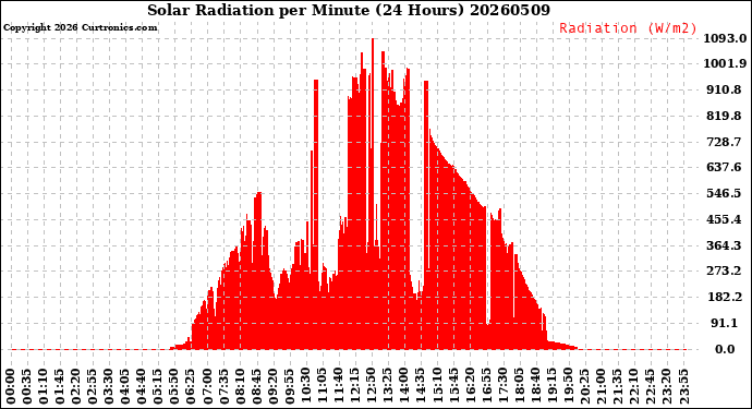 Milwaukee Weather Solar Radiation<br>per Minute<br>(24 Hours)