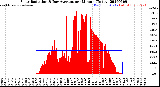 Milwaukee Weather Solar Radiation<br>& Day Average<br>per Minute<br>(Today)