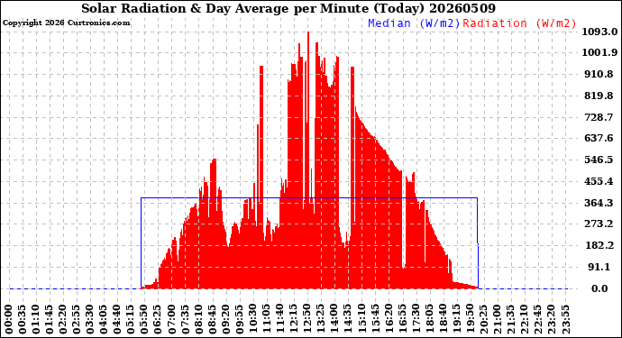 Milwaukee Weather Solar Radiation<br>& Day Average<br>per Minute<br>(Today)