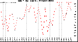 Milwaukee Weather Solar Radiation<br>per Day KW/m2