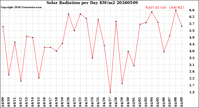 Milwaukee Weather Solar Radiation<br>per Day KW/m2