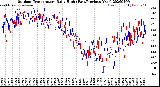 Milwaukee Weather Outdoor Temperature<br>Daily High<br>(Past/Previous Year)