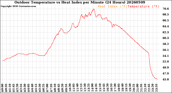 Milwaukee Weather Outdoor Temperature<br>vs Heat Index<br>per Minute<br>(24 Hours)