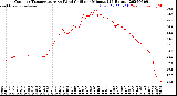 Milwaukee Weather Outdoor Temperature<br>vs Wind Chill<br>per Minute<br>(24 Hours)