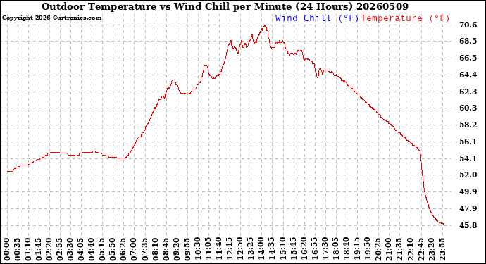 Milwaukee Weather Outdoor Temperature<br>vs Wind Chill<br>per Minute<br>(24 Hours)