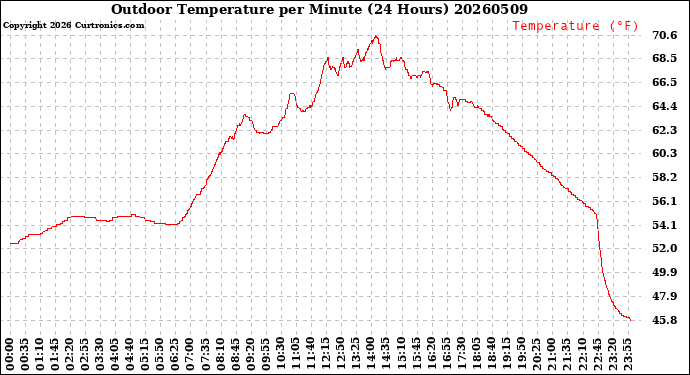 Milwaukee Weather Outdoor Temperature<br>per Minute<br>(24 Hours)