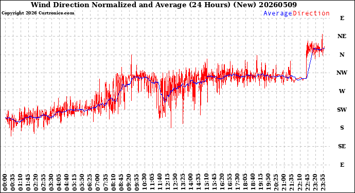 Milwaukee Weather Wind Direction<br>Normalized and Average<br>(24 Hours) (New)
