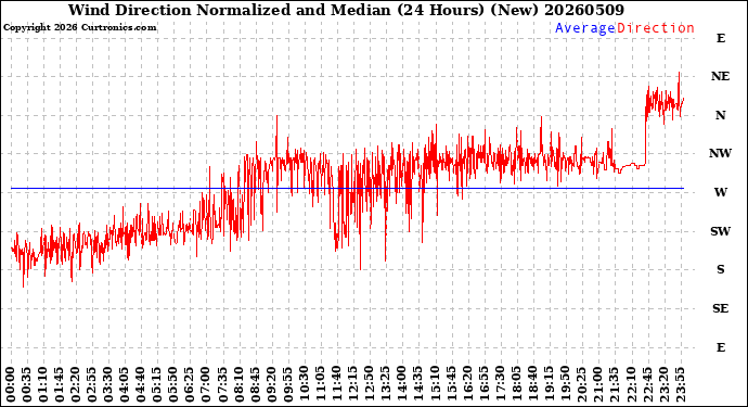 Milwaukee Weather Wind Direction<br>Normalized and Median<br>(24 Hours) (New)