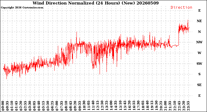 Milwaukee Weather Wind Direction<br>Normalized<br>(24 Hours) (New)