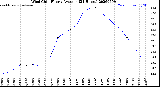 Milwaukee Weather Wind Chill<br>Hourly Average<br>(24 Hours)