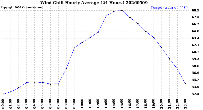 Milwaukee Weather Wind Chill<br>Hourly Average<br>(24 Hours)