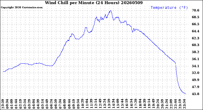 Milwaukee Weather Wind Chill<br>per Minute<br>(24 Hours)