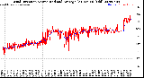 Milwaukee Weather Wind Direction<br>Normalized and Average<br>(24 Hours) (Old)