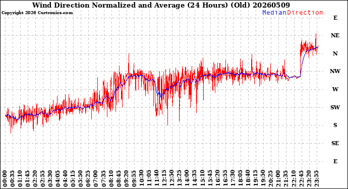 Milwaukee Weather Wind Direction<br>Normalized and Average<br>(24 Hours) (Old)
