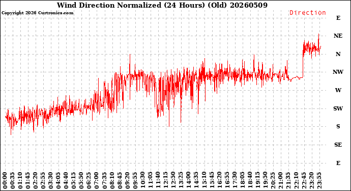 Milwaukee Weather Wind Direction<br>Normalized<br>(24 Hours) (Old)
