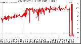 Milwaukee Weather Wind Direction<br>(24 Hours) (Raw)