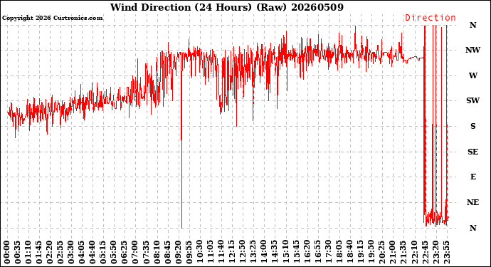 Milwaukee Weather Wind Direction<br>(24 Hours) (Raw)