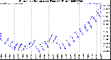 Milwaukee Weather Barometric Pressure<br>per Hour<br>(24 Hours)