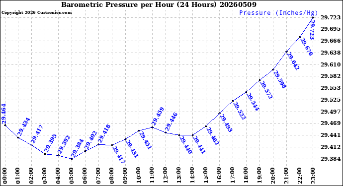Milwaukee Weather Barometric Pressure<br>per Hour<br>(24 Hours)