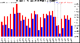 Milwaukee Weather Barometric Pressure<br>Daily High/Low