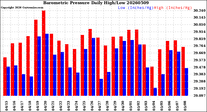 Milwaukee Weather Barometric Pressure<br>Daily High/Low