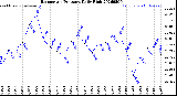 Milwaukee Weather Barometric Pressure<br>Daily High