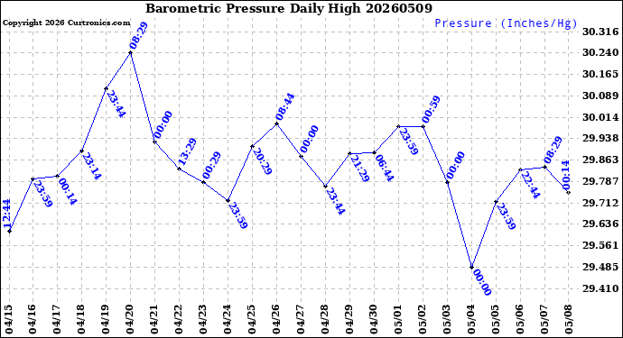 Milwaukee Weather Barometric Pressure<br>Daily High