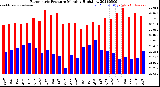 Milwaukee Weather Barometric Pressure<br>Monthly High/Low
