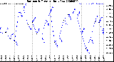 Milwaukee Weather Barometric Pressure<br>Daily Low