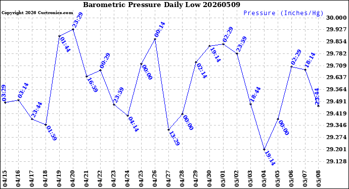 Milwaukee Weather Barometric Pressure<br>Daily Low