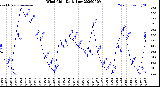 Milwaukee Weather Wind Chill<br>Daily Low