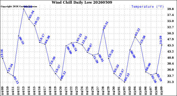 Milwaukee Weather Wind Chill<br>Daily Low