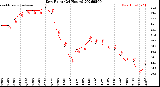 Milwaukee Weather Dew Point<br>(24 Hours)