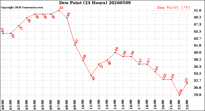 Milwaukee Weather Dew Point<br>(24 Hours)