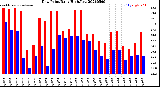 Milwaukee Weather Dew Point<br>Daily High/Low