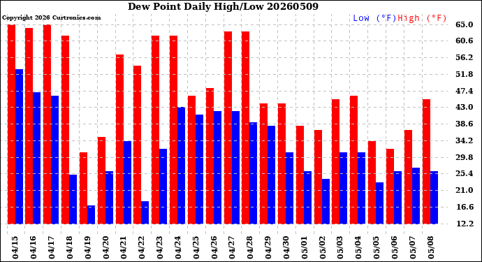 Milwaukee Weather Dew Point<br>Daily High/Low
