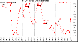 Milwaukee Weather Dew Point<br>Daily High