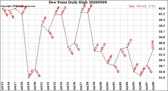 Milwaukee Weather Dew Point<br>Daily High