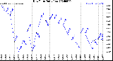Milwaukee Weather Dew Point<br>Daily Low
