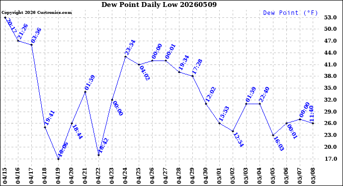 Milwaukee Weather Dew Point<br>Daily Low