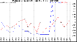 Milwaukee Weather Evapotranspiration<br>vs Rain per Day<br>(Inches)
