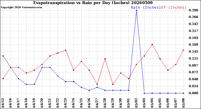Milwaukee Weather Evapotranspiration<br>vs Rain per Day<br>(Inches)