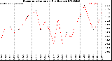 Milwaukee Weather Evapotranspiration<br>per Day (Inches)