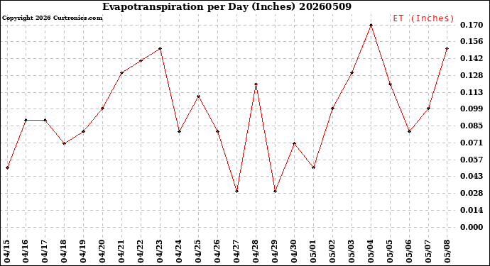 Milwaukee Weather Evapotranspiration<br>per Day (Inches)