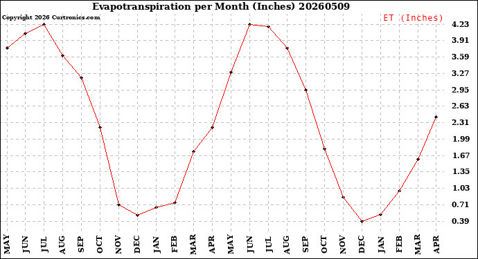 Milwaukee Weather Evapotranspiration<br>per Month (Inches)